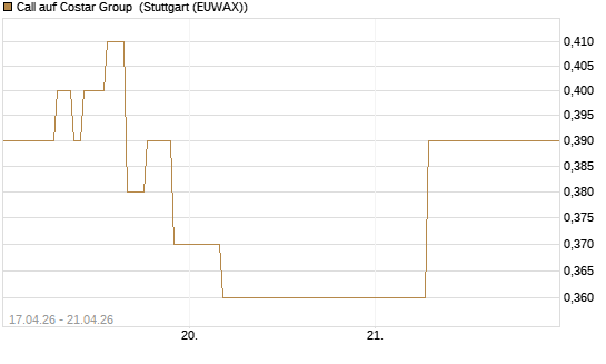 Call auf Costar Group [J.P. Morgan Structured Products B.V.] Chart