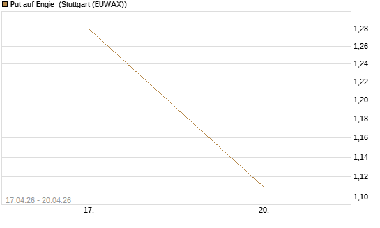 Put auf Engie [J.P. Morgan Structured Products B.V.] Chart