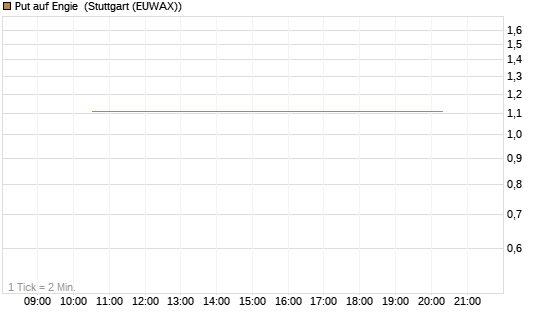 Put auf Engie [J.P. Morgan Structured Products B.V.] Chart