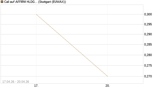 Call auf AFFIRM HLDGS A [J.P. Morgan Structured Products B.V.] Chart