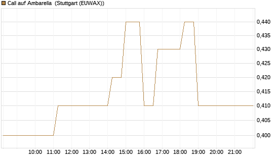 Call auf Ambarella [J.P. Morgan Structured Products B.V.] Chart
