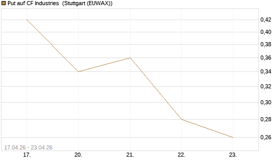 Put auf CF Industries [J.P. Morgan Structured Products B.V.] Chart