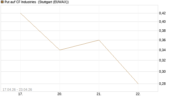 Put auf CF Industries [J.P. Morgan Structured Products B.V.] Chart