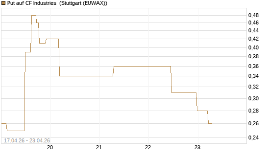 Put auf CF Industries [J.P. Morgan Structured Products B.V.] Chart