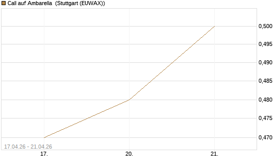 Call auf Ambarella [J.P. Morgan Structured Products B.V.] Chart