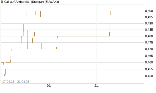 Call auf Ambarella [J.P. Morgan Structured Products B.V.] Chart