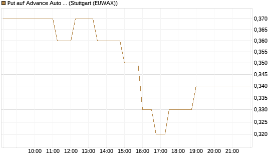 Put auf Advance Auto Parts [J.P. Morgan Structured Products B.V.] Chart