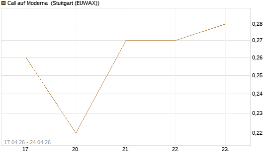 Call auf Moderna [J.P. Morgan Structured Products B.V.] Chart