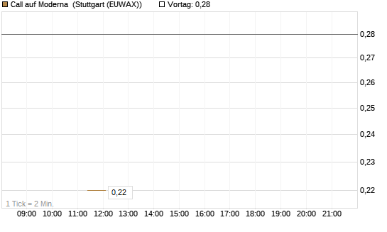 Call auf Moderna [J.P. Morgan Structured Products B.V.] Chart