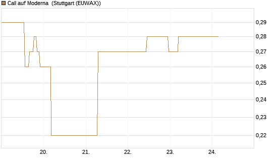Call auf Moderna [J.P. Morgan Structured Products B.V.] Chart