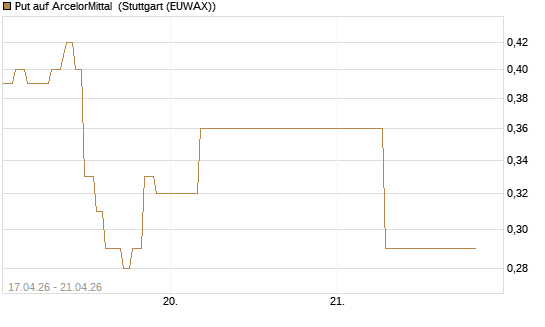 Put auf ArcelorMittal [J.P. Morgan Structured Products B.V.] Chart