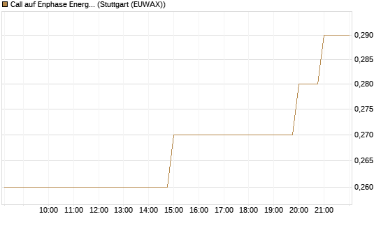 Call auf Enphase Energy [J.P. Morgan Structured Products B.V.] Chart
