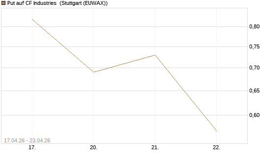 Put auf CF Industries [J.P. Morgan Structured Products B.V.] Chart