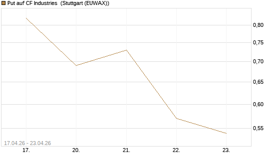 Put auf CF Industries [J.P. Morgan Structured Products B.V.] Chart