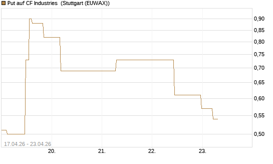 Put auf CF Industries [J.P. Morgan Structured Products B.V.] Chart