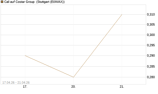 Call auf Costar Group [J.P. Morgan Structured Products B.V.] Chart