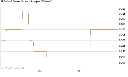 Call auf Costar Group [J.P. Morgan Structured Products B.V.] Chart