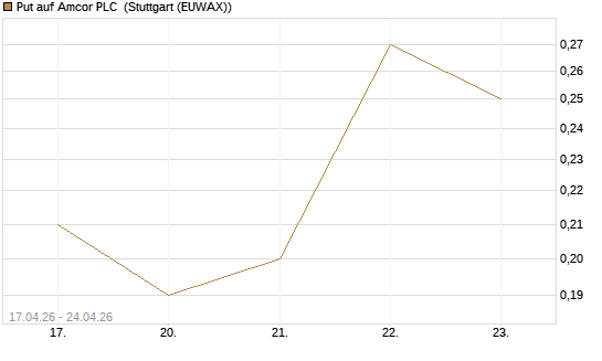 Put auf Amcor PLC [J.P. Morgan Structured Products B.V.] Chart