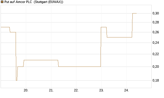 Put auf Amcor PLC [J.P. Morgan Structured Products B.V.] Chart