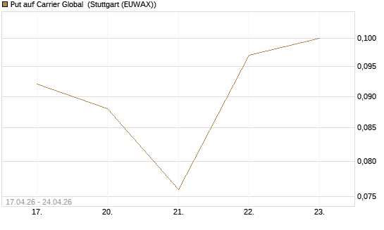 Put auf Carrier Global [J.P. Morgan Structured Products B.V.] Chart