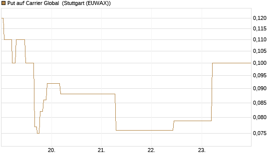 Put auf Carrier Global [J.P. Morgan Structured Products B.V.] Chart