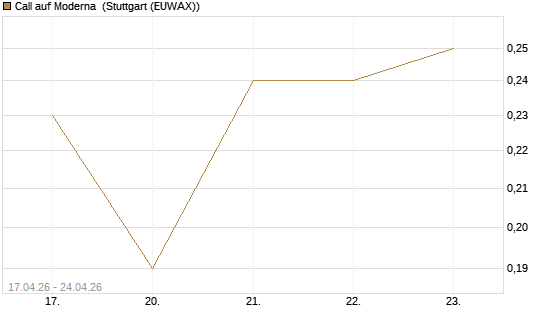 Call auf Moderna [J.P. Morgan Structured Products B.V.] Chart