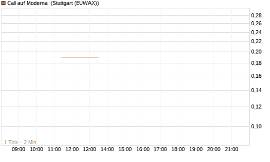 Call auf Moderna [J.P. Morgan Structured Products B.V.] Chart