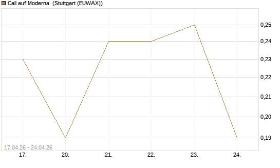 Call auf Moderna [J.P. Morgan Structured Products B.V.] Chart