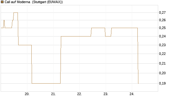 Call auf Moderna [J.P. Morgan Structured Products B.V.] Chart
