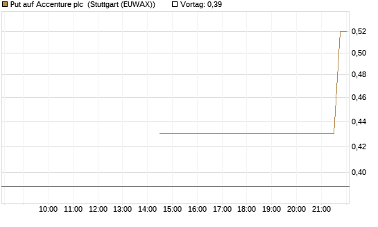Put auf Accenture plc [J.P. Morgan Structured Products B.V.] Chart