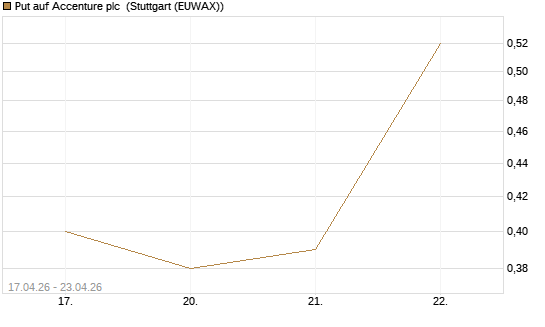 Put auf Accenture plc [J.P. Morgan Structured Products B.V.] Chart