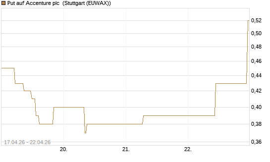 Put auf Accenture plc [J.P. Morgan Structured Products B.V.] Chart