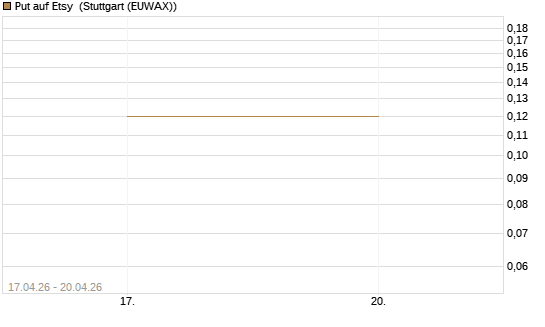 Put auf Etsy [J.P. Morgan Structured Products B.V.] Chart