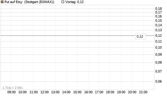 Put auf Etsy [J.P. Morgan Structured Products B.V.] Chart