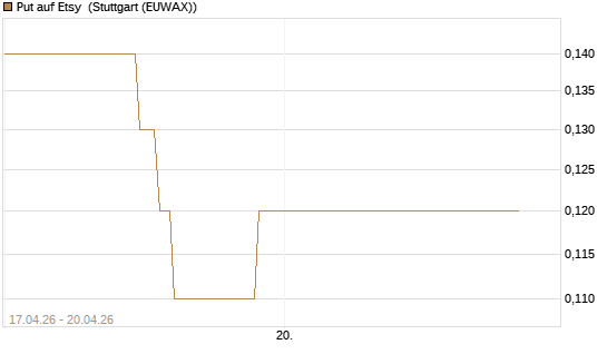 Put auf Etsy [J.P. Morgan Structured Products B.V.] Chart