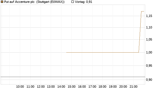 Put auf Accenture plc [J.P. Morgan Structured Products B.V.] Chart