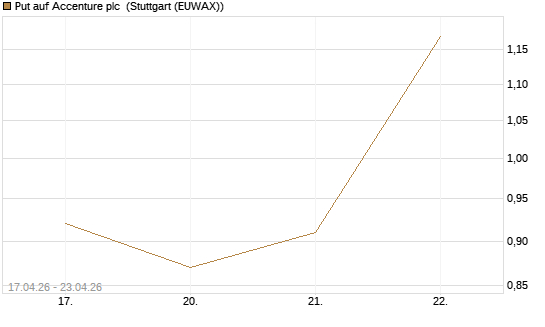 Put auf Accenture plc [J.P. Morgan Structured Products B.V.] Chart
