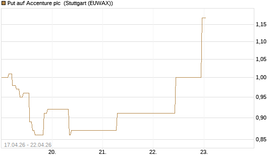 Put auf Accenture plc [J.P. Morgan Structured Products B.V.] Chart