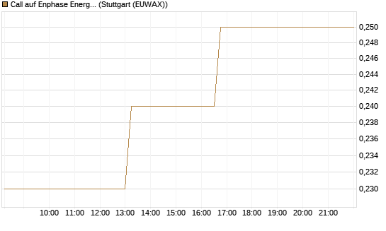 Call auf Enphase Energy [J.P. Morgan Structured Products B.V.] Chart