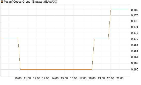 Put auf Costar Group [J.P. Morgan Structured Products B.V.] Chart