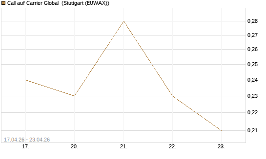 Call auf Carrier Global [J.P. Morgan Structured Products B.V.] Chart