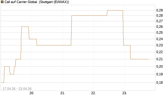 Call auf Carrier Global [J.P. Morgan Structured Products B.V.] Chart