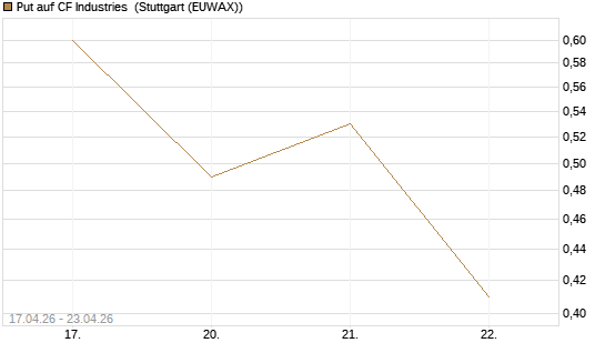 Put auf CF Industries [J.P. Morgan Structured Products B.V.] Chart