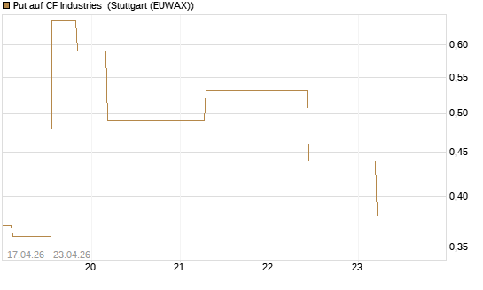 Put auf CF Industries [J.P. Morgan Structured Products B.V.] Chart
