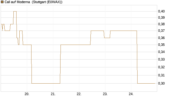 Call auf Moderna [J.P. Morgan Structured Products B.V.] Chart