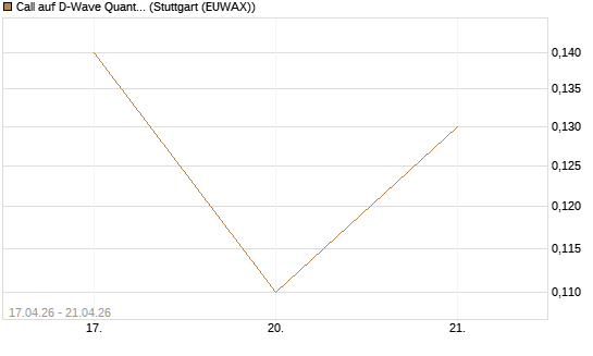 Call auf D-Wave Quantum Systems Inc [J.P. Morgan Structured Products B.V.] Chart