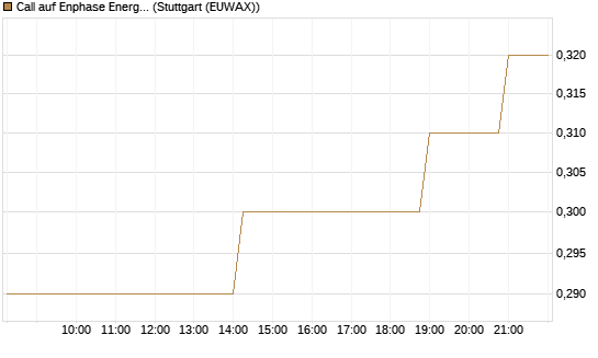 Call auf Enphase Energy [J.P. Morgan Structured Products B.V.] Chart