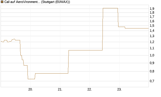 Call auf AeroVironment Inc [J.P. Morgan Structured Products B.V.] Chart