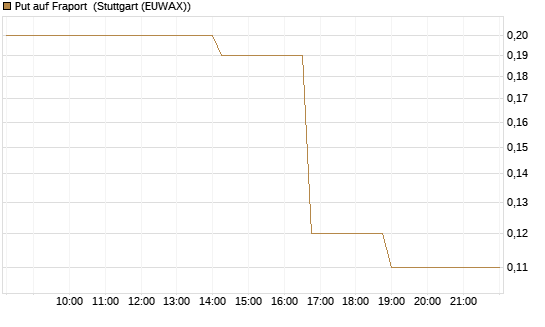 Put auf Fraport [J.P. Morgan Structured Products B.V.] Chart