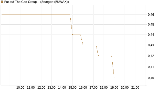 Put auf The Geo Group REIT [J.P. Morgan Structured Products B.V.] Chart